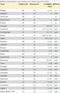 Mehrwertsteuersätze 1 2 3